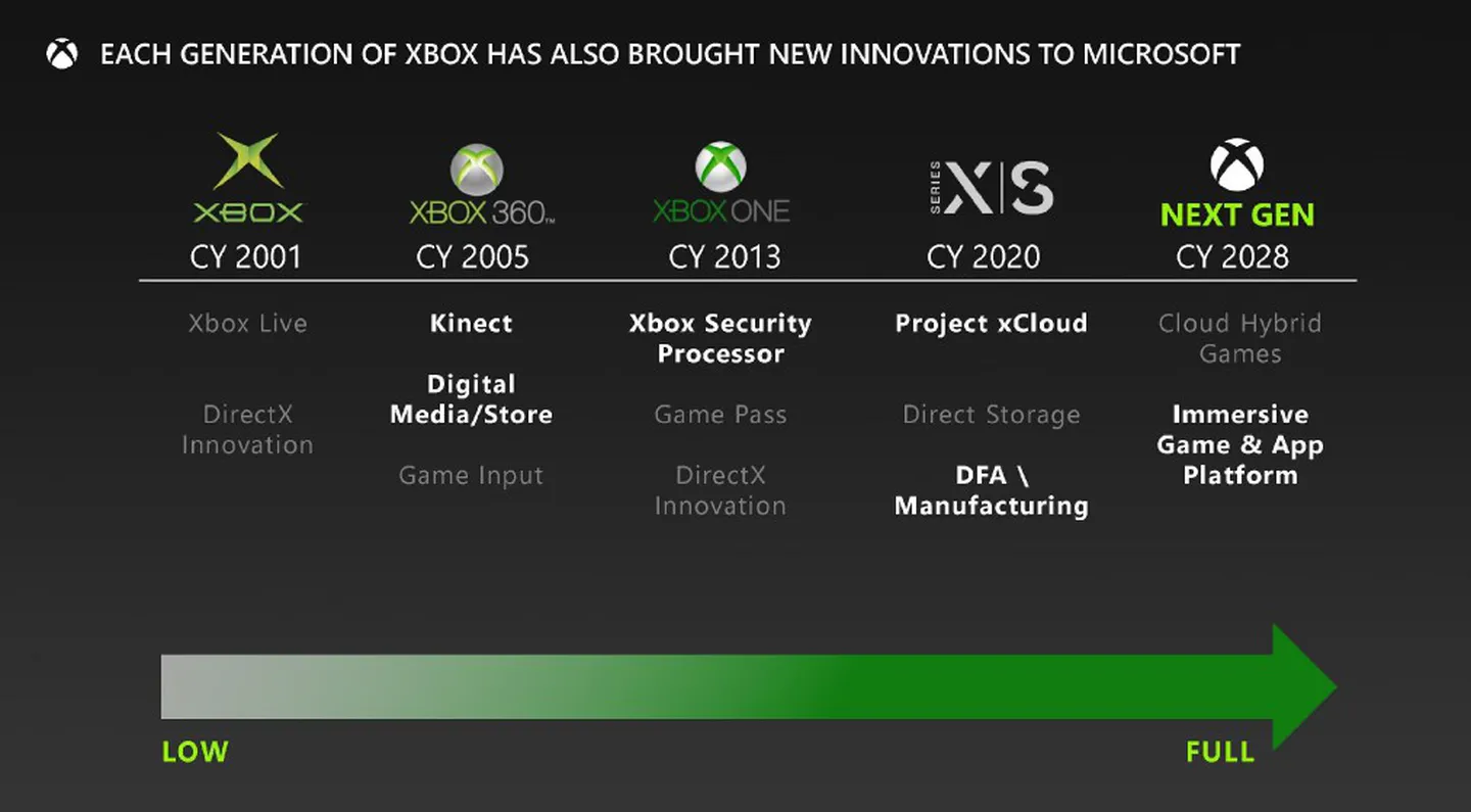 Microsoft ends production of the Xbox One as focus turns to new consoles –  GeekWire